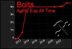 Total Graph of Bolts