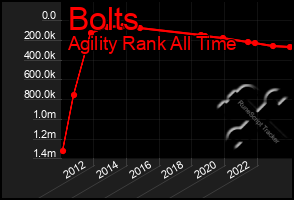 Total Graph of Bolts