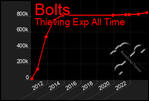 Total Graph of Bolts