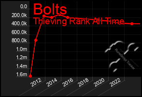 Total Graph of Bolts