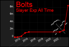 Total Graph of Bolts