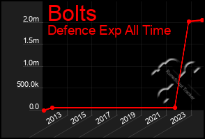 Total Graph of Bolts