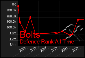 Total Graph of Bolts