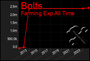 Total Graph of Bolts