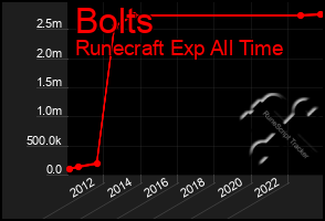 Total Graph of Bolts