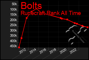 Total Graph of Bolts