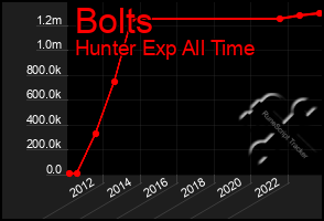 Total Graph of Bolts