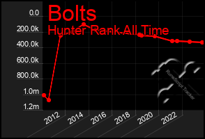 Total Graph of Bolts