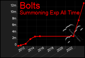 Total Graph of Bolts