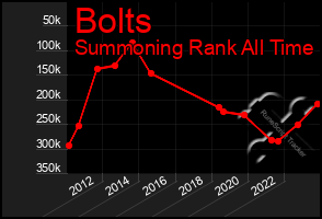 Total Graph of Bolts