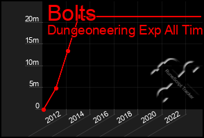 Total Graph of Bolts