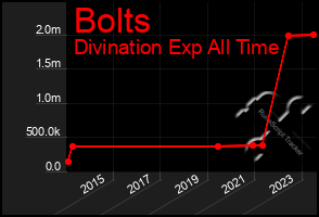 Total Graph of Bolts