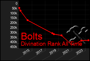 Total Graph of Bolts