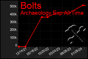 Total Graph of Bolts