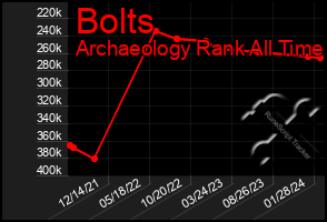 Total Graph of Bolts