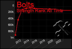 Total Graph of Bolts