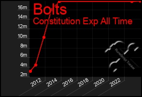 Total Graph of Bolts