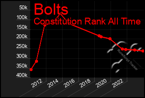 Total Graph of Bolts