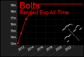 Total Graph of Bolts