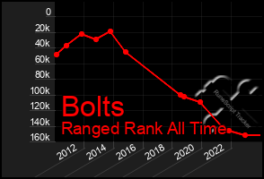 Total Graph of Bolts