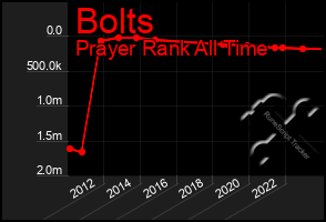 Total Graph of Bolts