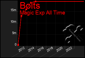 Total Graph of Bolts