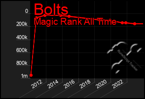 Total Graph of Bolts