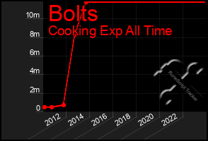 Total Graph of Bolts