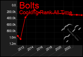 Total Graph of Bolts