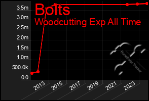 Total Graph of Bolts