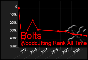 Total Graph of Bolts