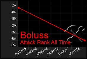 Total Graph of Boluss