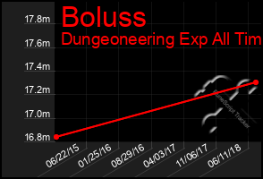 Total Graph of Boluss