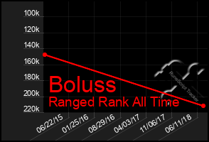 Total Graph of Boluss