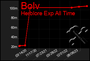 Total Graph of Bolv