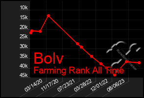 Total Graph of Bolv