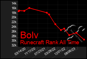 Total Graph of Bolv