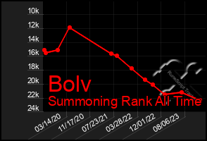 Total Graph of Bolv