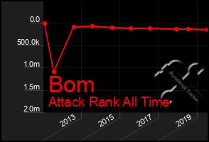 Total Graph of Bom