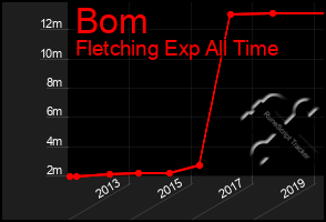 Total Graph of Bom