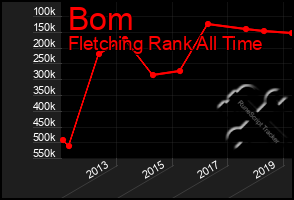 Total Graph of Bom