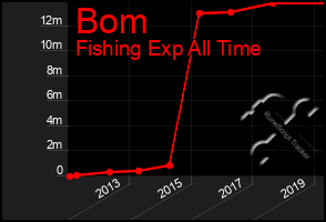 Total Graph of Bom