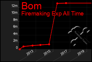 Total Graph of Bom