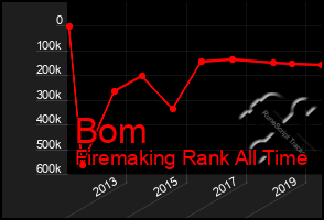 Total Graph of Bom