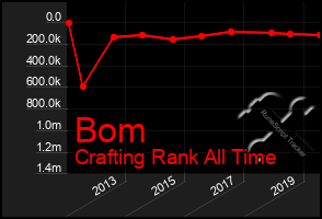 Total Graph of Bom