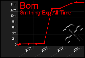 Total Graph of Bom