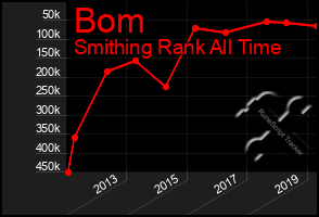 Total Graph of Bom