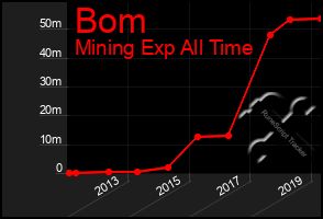 Total Graph of Bom