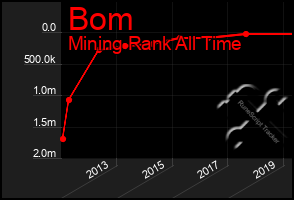 Total Graph of Bom