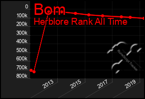 Total Graph of Bom